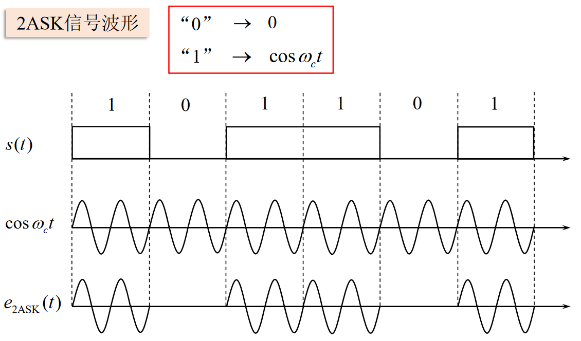2ASK波形https://www.bilibili.com/video/BV1wA4y1f7Co?p=37
