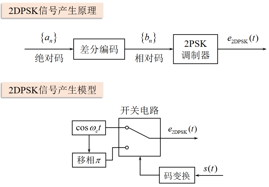 2DPSK信号产生方法https://www.bilibili.com/video/BV1wA4y1f7Co?p=38