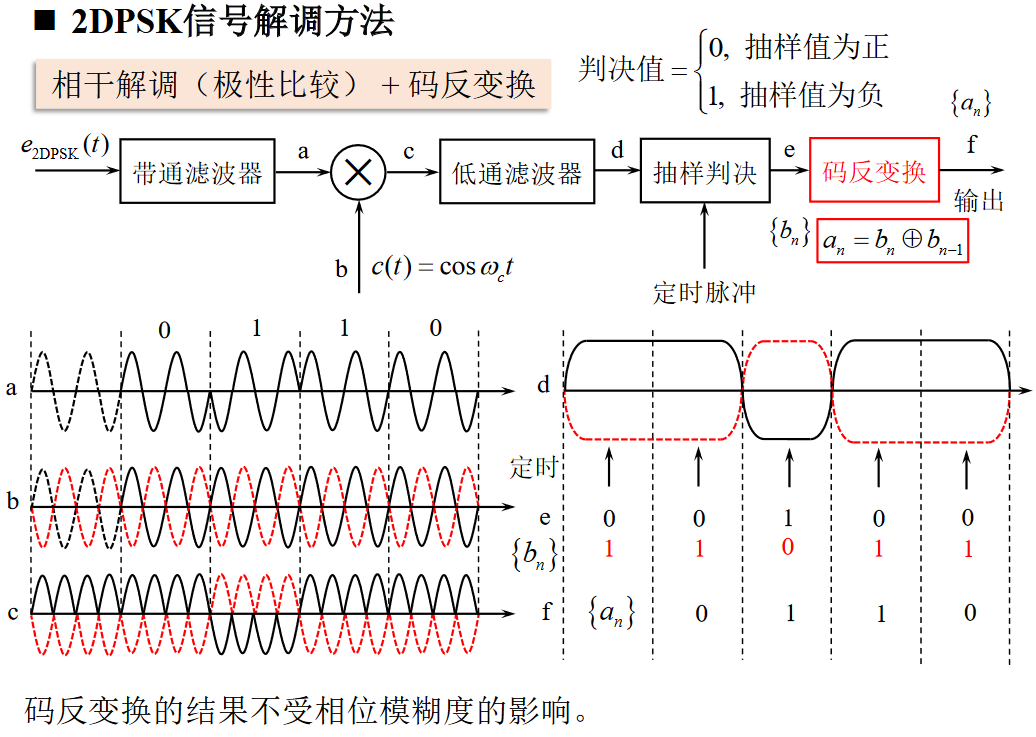 2DPSK信号解调https://www.bilibili.com/video/BV1wA4y1f7Co?p=38