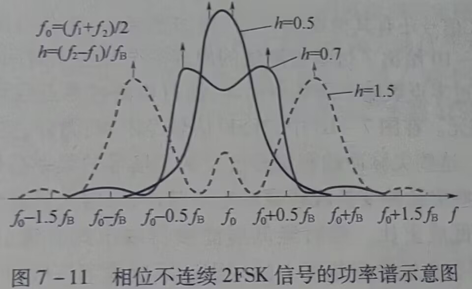 2FSK功率谱