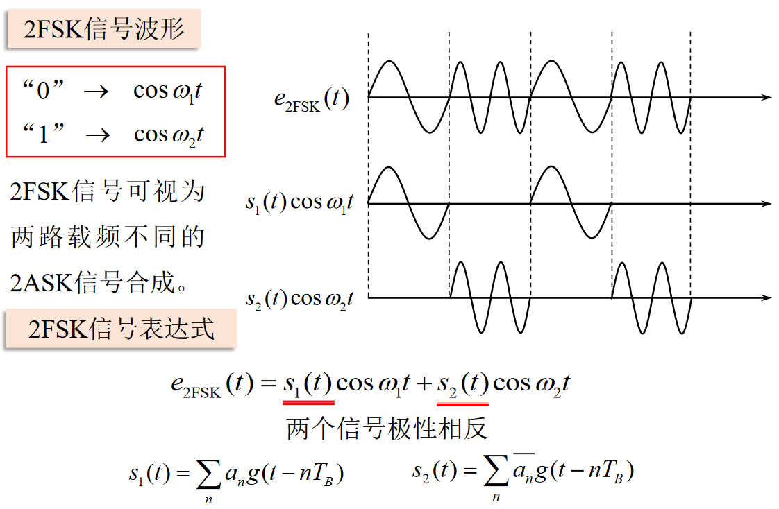 2FSK波形https://www.bilibili.com/video/BV1wA4y1f7Co?p=37