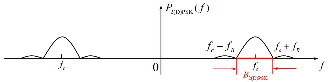 2PSK-2DPSK信号功率谱密度https://www.bilibili.com/video/BV1wA4y1f7Co?p=39