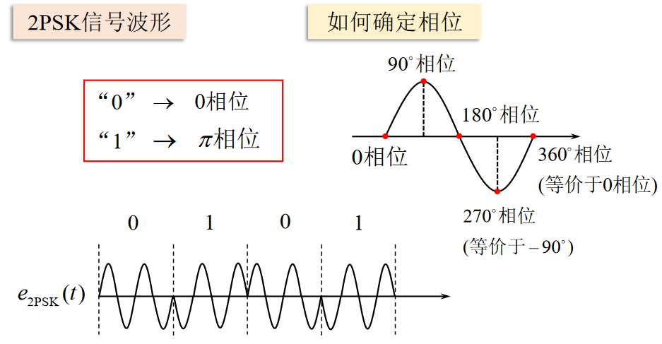 2PSK波形https://www.bilibili.com/video/BV1wA4y1f7Co?p=38