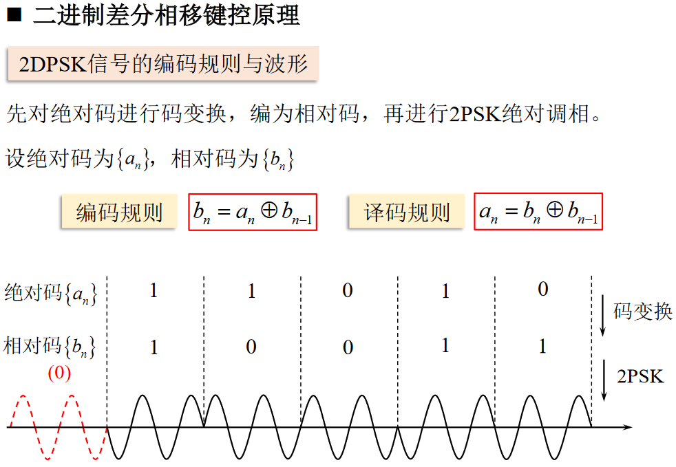 2PSK解调4https://www.bilibili.com/video/BV1wA4y1f7Co?p=38