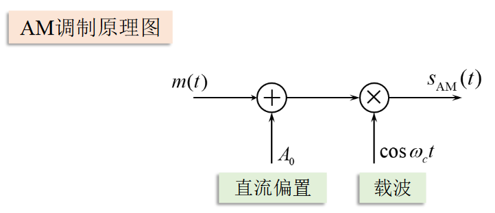 AM调制原理图https://www.bilibili.com/video/BV1wA4y1f7Co?p=19