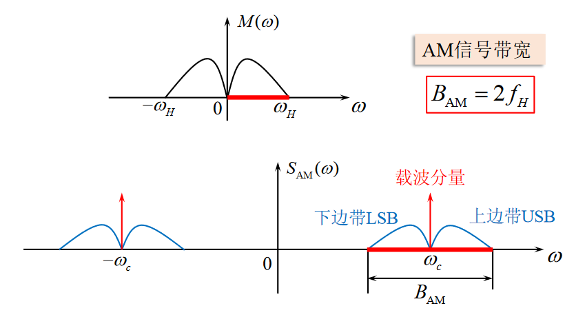AM调制频谱图https://www.bilibili.com/video/BV1wA4y1f7Co?p=19