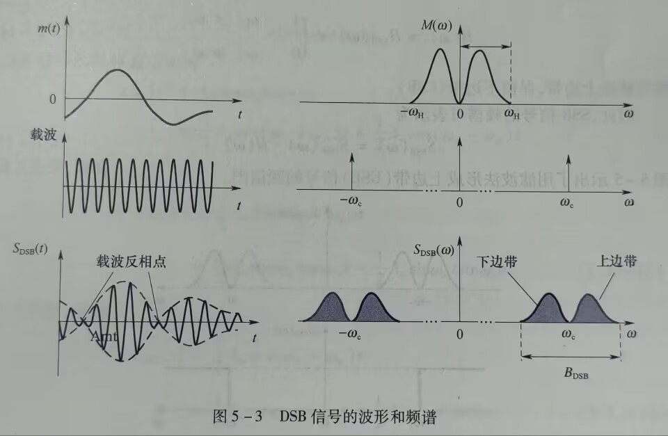 DSB信号