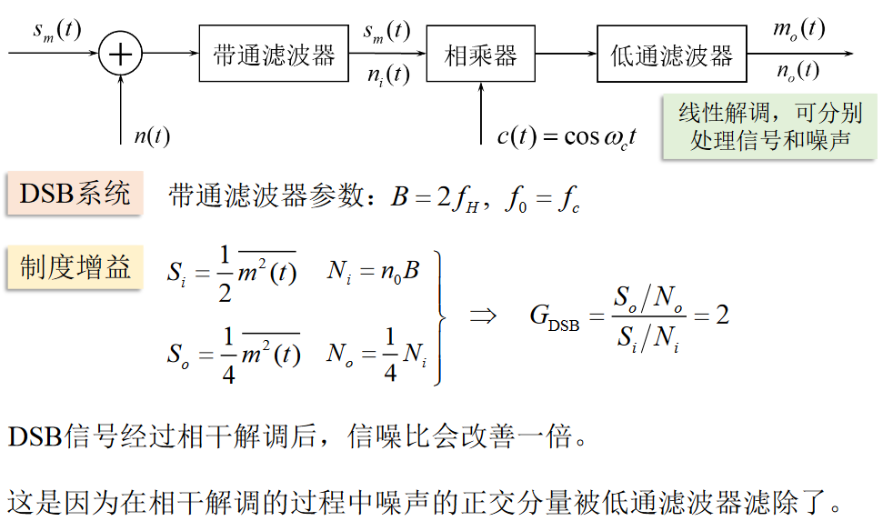 DSB信噪比