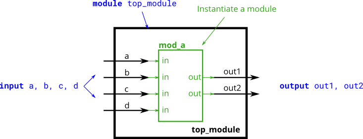 Module_pos