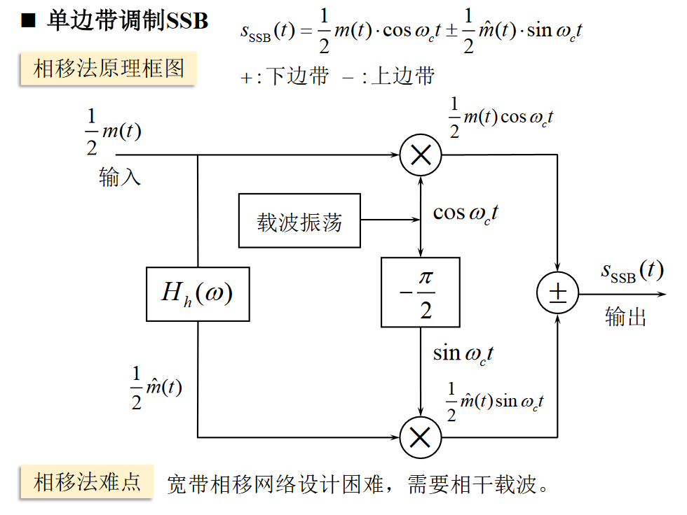 SSB框图