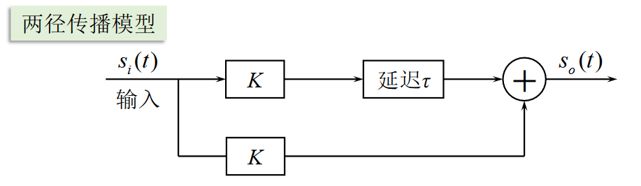 两径传播模型https://www.bilibili.com/video/BV1wA4y1f7Co?p=13