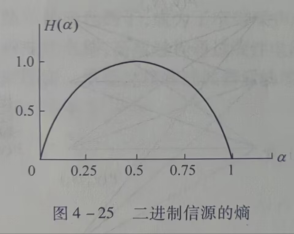 二进制信源的熵