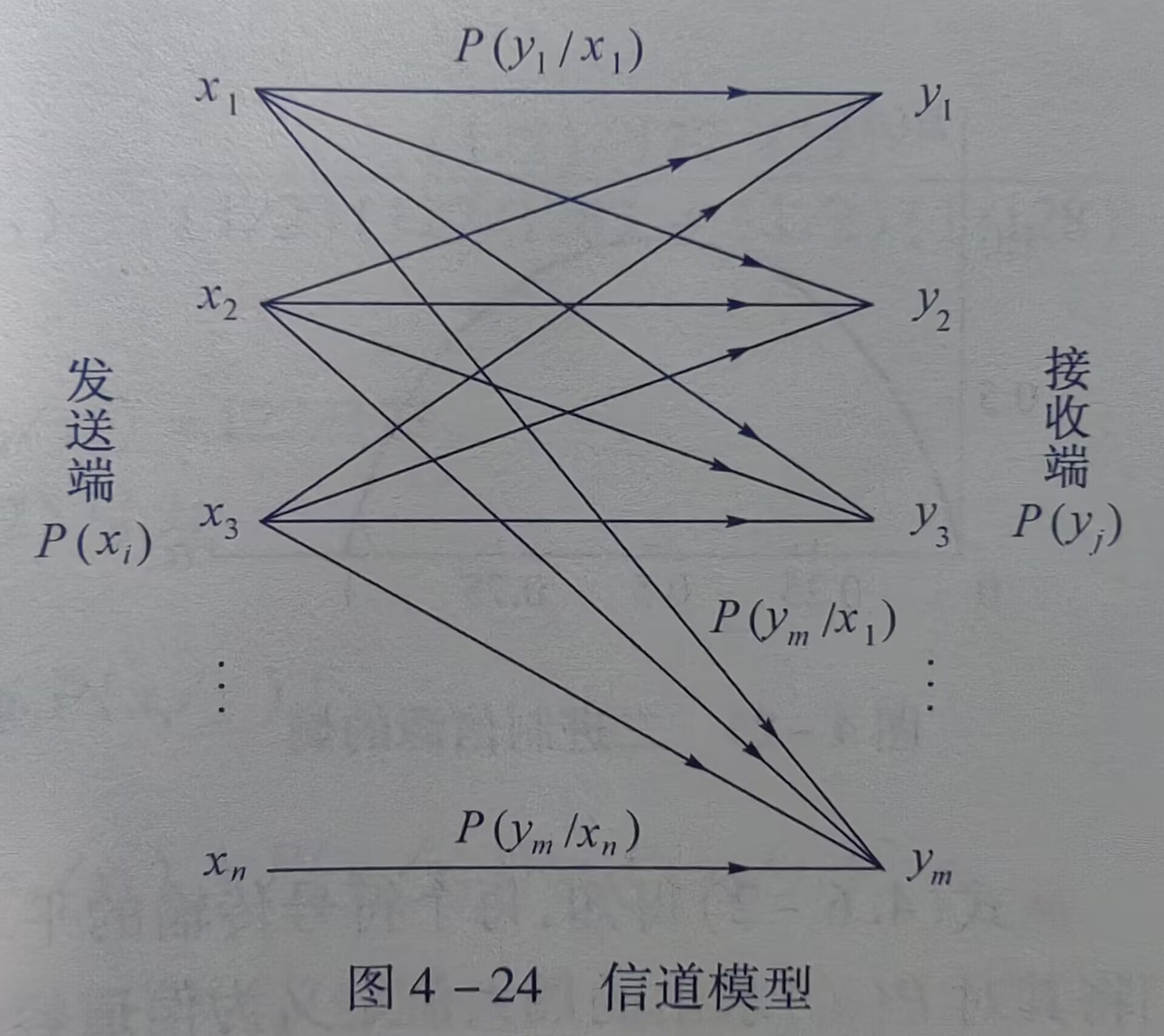 信道模型