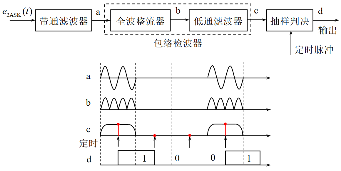 包络2ASK解调https://www.bilibili.com/video/BV1wA4y1f7Co?p=37