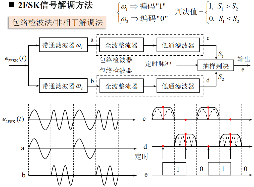 包络解调2FSKhttps://www.bilibili.com/video/BV1wA4y1f7Co?p=37