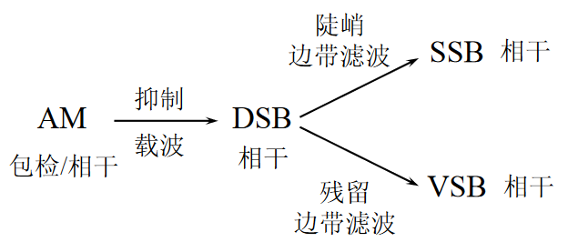 四类线性调制关系