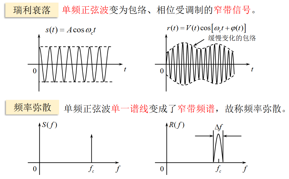 多径传播的影响https://www.bilibili.com/video/BV1wA4y1f7Co?p=13