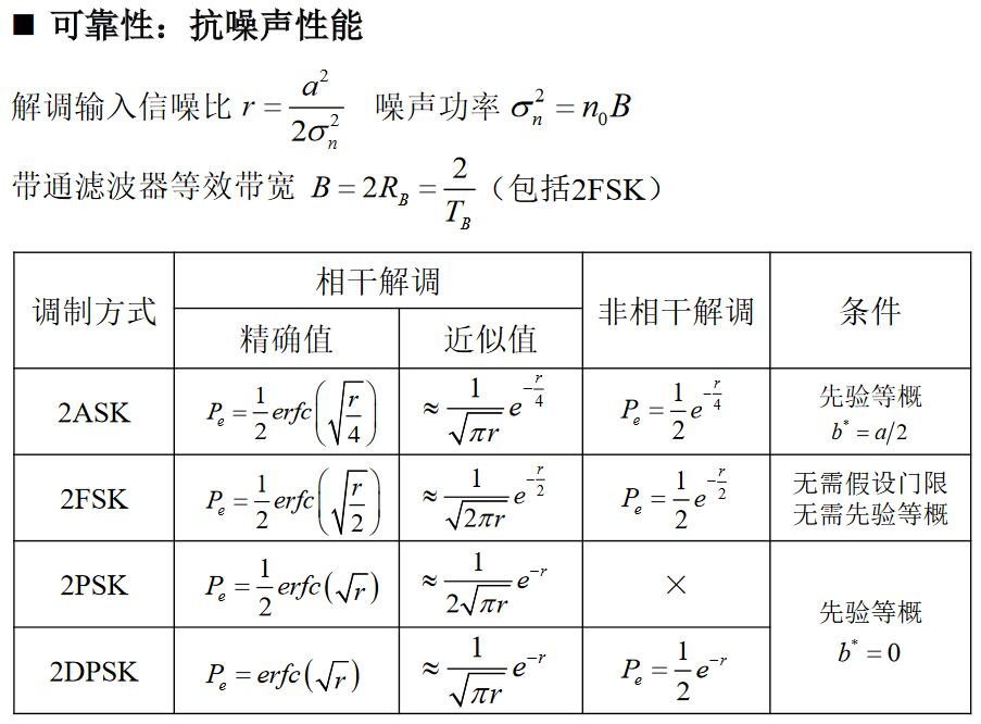 抗噪声性能总结1https://www.bilibili.com/video/BV1wA4y1f7Co?p=42