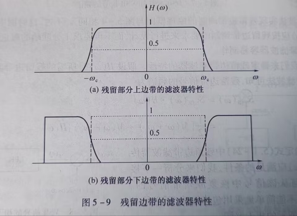 残留边带滤波器