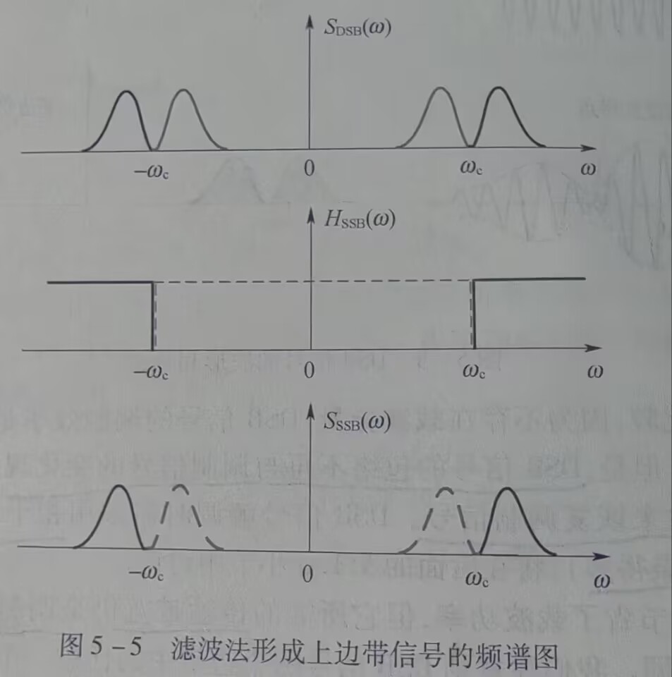 滤波法SSB