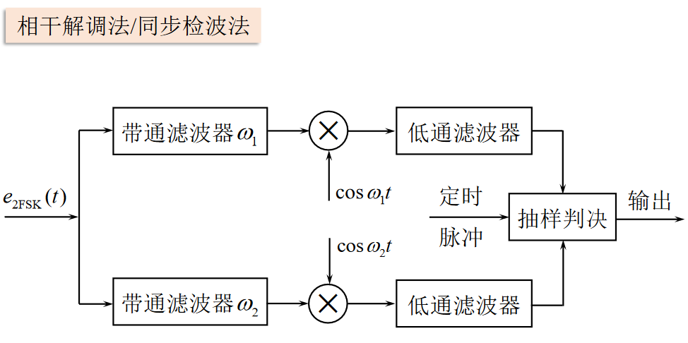 相干解调2FSKhttps://www.bilibili.com/video/BV1wA4y1f7Co?p=37