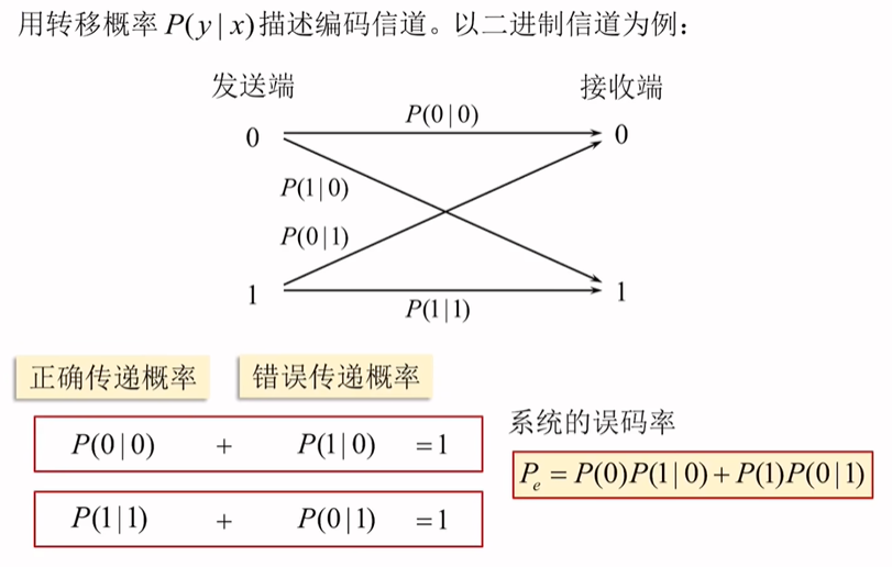 编码信道的数学模型https://www.bilibili.com/video/BV1wA4y1f7Co?p=12