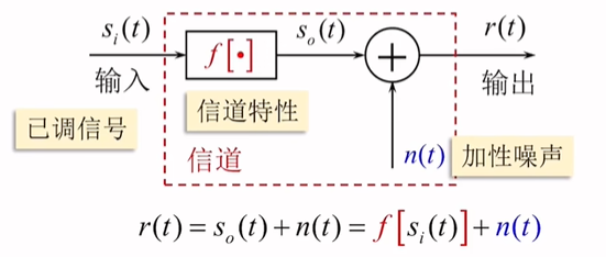 调制信道的数学模型https://www.bilibili.com/video/BV1wA4y1f7Co?p=12