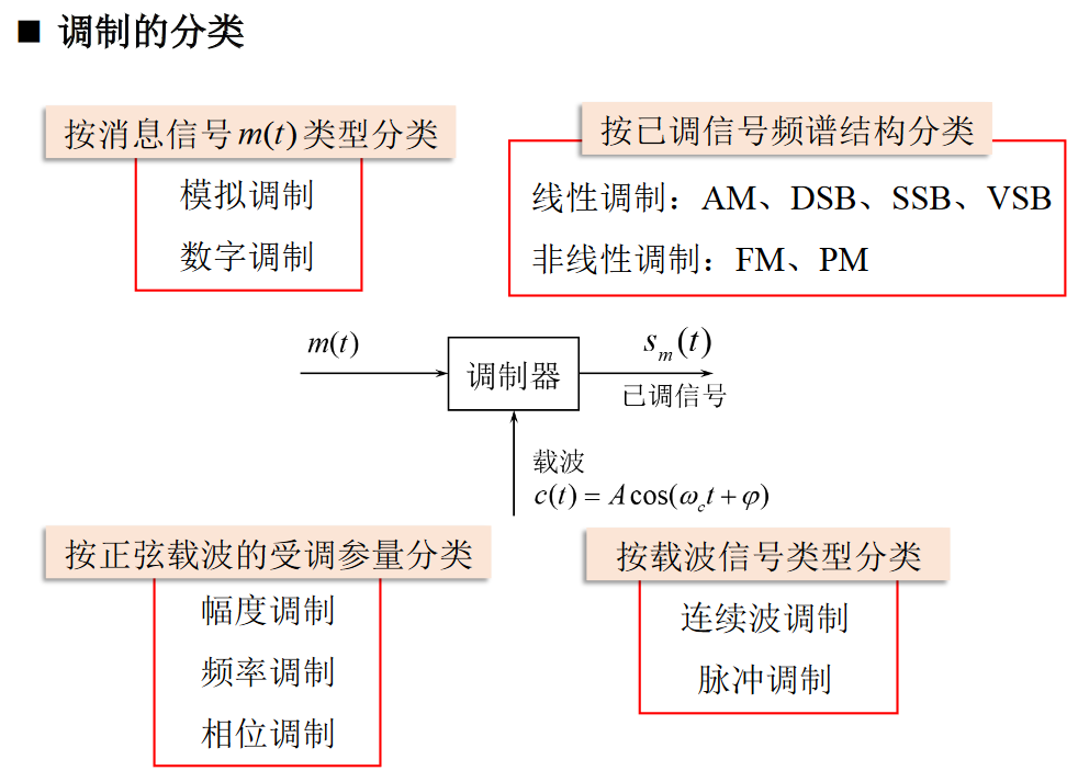 调制分类https://www.bilibili.com/video/BV1wA4y1f7Co?p=18