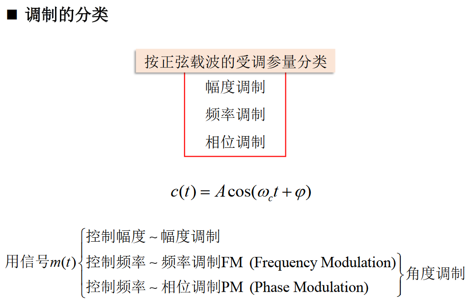 调制分类https://www.bilibili.com/video/BV1wA4y1f7Co?p=18