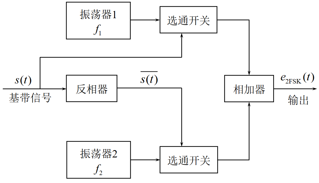 键控法2FSKhttps://www.bilibili.com/video/BV1wA4y1f7Co?p=37