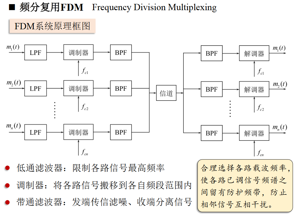 频分复用FDM